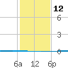 Seadrift tide chart for Thursday, December 12, 2024