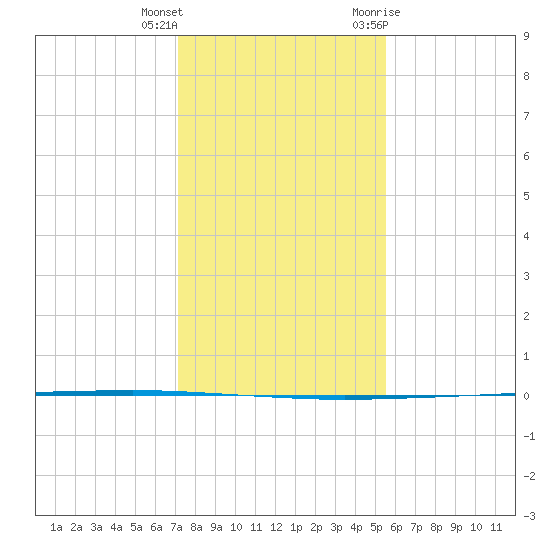 Seadrift tide chart for Friday, December 13, 2024