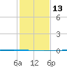 Seadrift tide chart for Friday, December 13, 2024