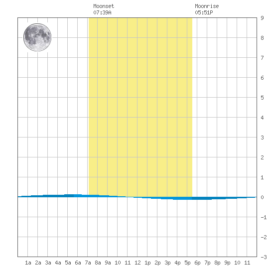 Seadrift tide chart for Sunday, December 15, 2024