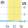 Seadrift tide chart for Sunday, December 15, 2024