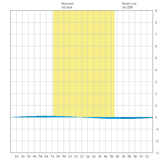 Seadrift tide chart for Monday, December 16, 2024