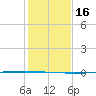 Seadrift tide chart for Monday, December 16, 2024
