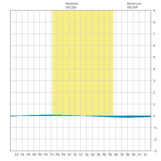 Seadrift tide chart for Tuesday, December 17, 2024
