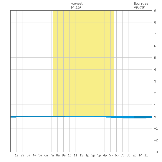 Seadrift tide chart for Wednesday, December 18, 2024