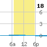 Seadrift tide chart for Wednesday, December 18, 2024