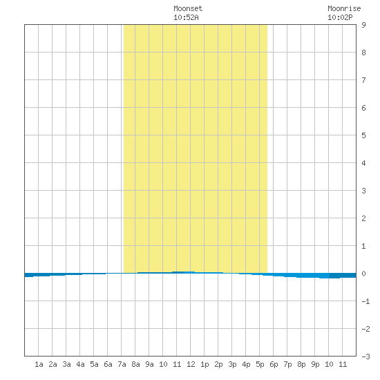 Seadrift tide chart for Thursday, December 19, 2024