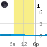 Seadrift tide chart for Sunday, December 1, 2024