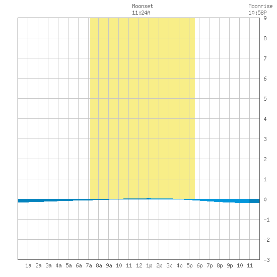 Seadrift tide chart for Friday, December 20, 2024