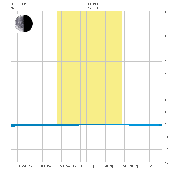 Seadrift tide chart for Sunday, December 22, 2024