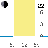 Seadrift tide chart for Sunday, December 22, 2024
