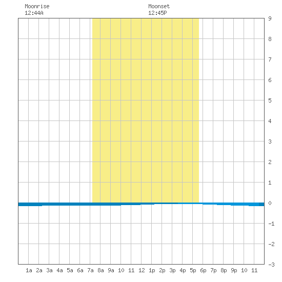 Seadrift tide chart for Monday, December 23, 2024