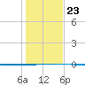 Seadrift tide chart for Monday, December 23, 2024
