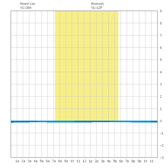 Seadrift tide chart for Tuesday, December 24, 2024