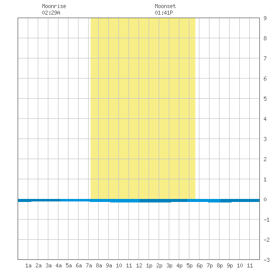 Seadrift tide chart for Wednesday, December 25, 2024