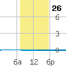 Seadrift tide chart for Thursday, December 26, 2024