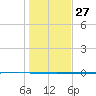 Seadrift tide chart for Friday, December 27, 2024