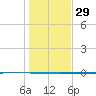 Seadrift tide chart for Sunday, December 29, 2024