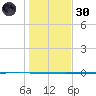 Seadrift tide chart for Monday, December 30, 2024