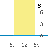 Seadrift tide chart for Tuesday, December 3, 2024
