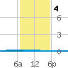 Seadrift tide chart for Wednesday, December 4, 2024