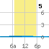 Seadrift tide chart for Thursday, December 5, 2024