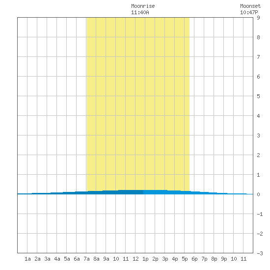 Seadrift tide chart for Friday, December 6, 2024