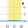 Seadrift tide chart for Friday, December 6, 2024