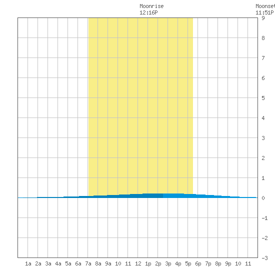 Seadrift tide chart for Saturday, December 7, 2024