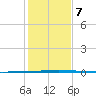 Seadrift tide chart for Saturday, December 7, 2024