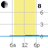 Seadrift tide chart for Sunday, December 8, 2024