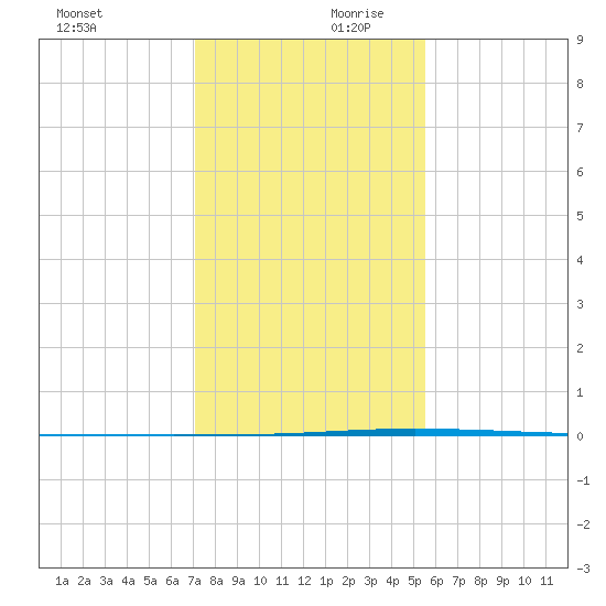 Seadrift tide chart for Monday, December 9, 2024