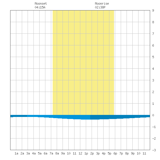 Seadrift tide chart for Friday, January 10, 2025