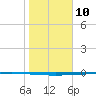 Seadrift tide chart for Friday, January 10, 2025