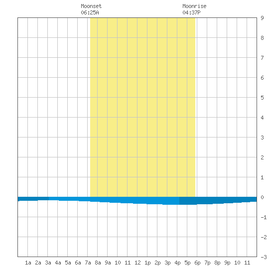 Seadrift tide chart for Sunday, January 12, 2025