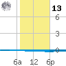 Seadrift tide chart for Monday, January 13, 2025