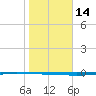 Seadrift tide chart for Tuesday, January 14, 2025