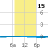 Seadrift tide chart for Wednesday, January 15, 2025