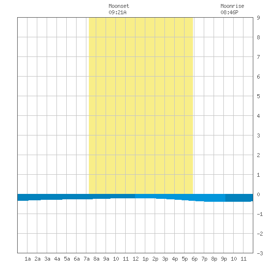 Seadrift tide chart for Thursday, January 16, 2025
