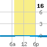 Seadrift tide chart for Thursday, January 16, 2025