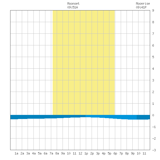 Seadrift tide chart for Friday, January 17, 2025