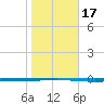 Seadrift tide chart for Friday, January 17, 2025
