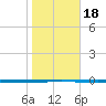 Seadrift tide chart for Saturday, January 18, 2025