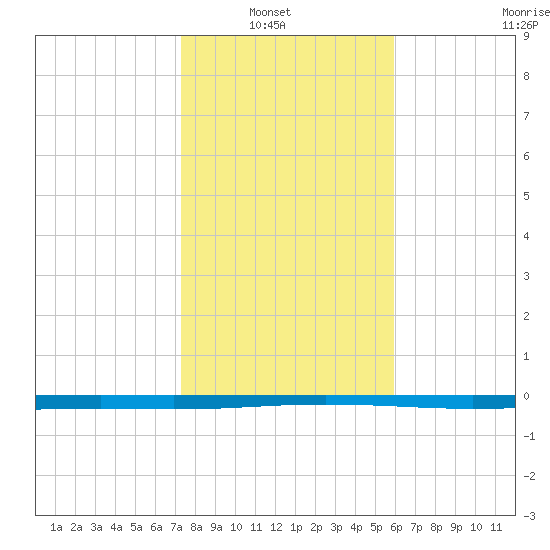 Seadrift tide chart for Sunday, January 19, 2025