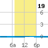 Seadrift tide chart for Sunday, January 19, 2025