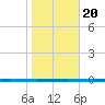 Seadrift tide chart for Monday, January 20, 2025