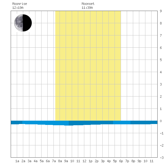 Seadrift tide chart for Tuesday, January 21, 2025