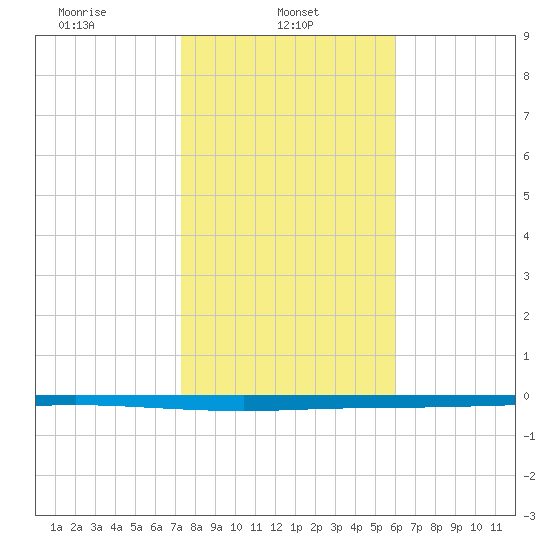 Seadrift tide chart for Wednesday, January 22, 2025