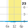 Seadrift tide chart for Thursday, January 23, 2025