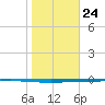 Seadrift tide chart for Friday, January 24, 2025